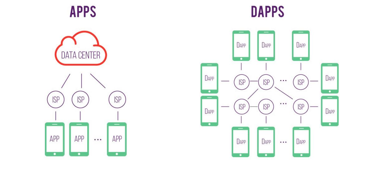 Blockchain & DApp Services - Aurora IT Solutions - London